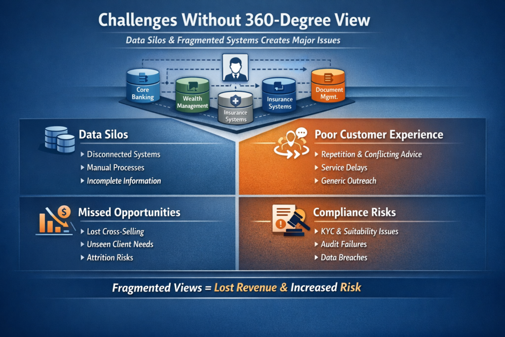 Financial Services Cloud 360-Degree View