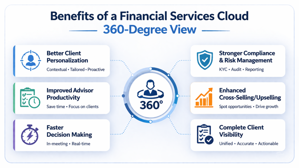 Financial Services Cloud 360-Degree View