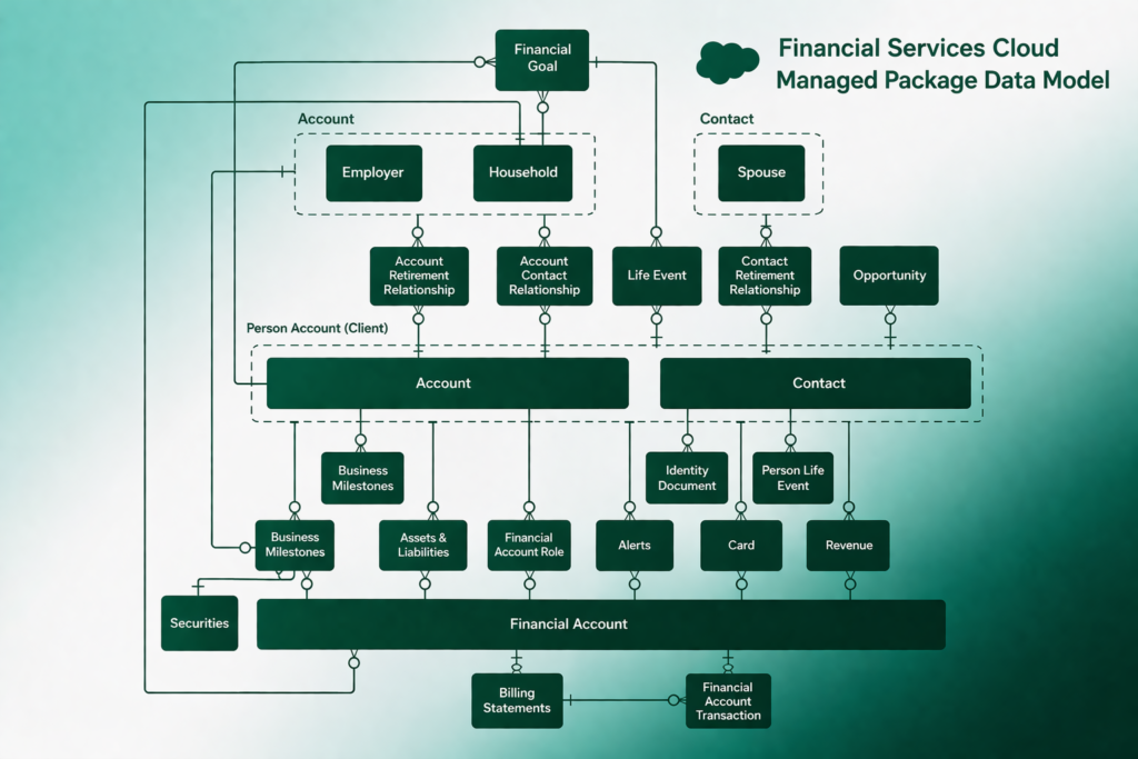 Financial Service Cloud 