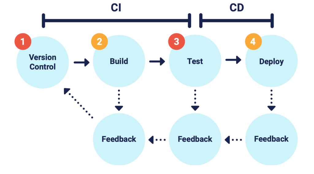 Continuous optimization and improvement for Copado Deployment