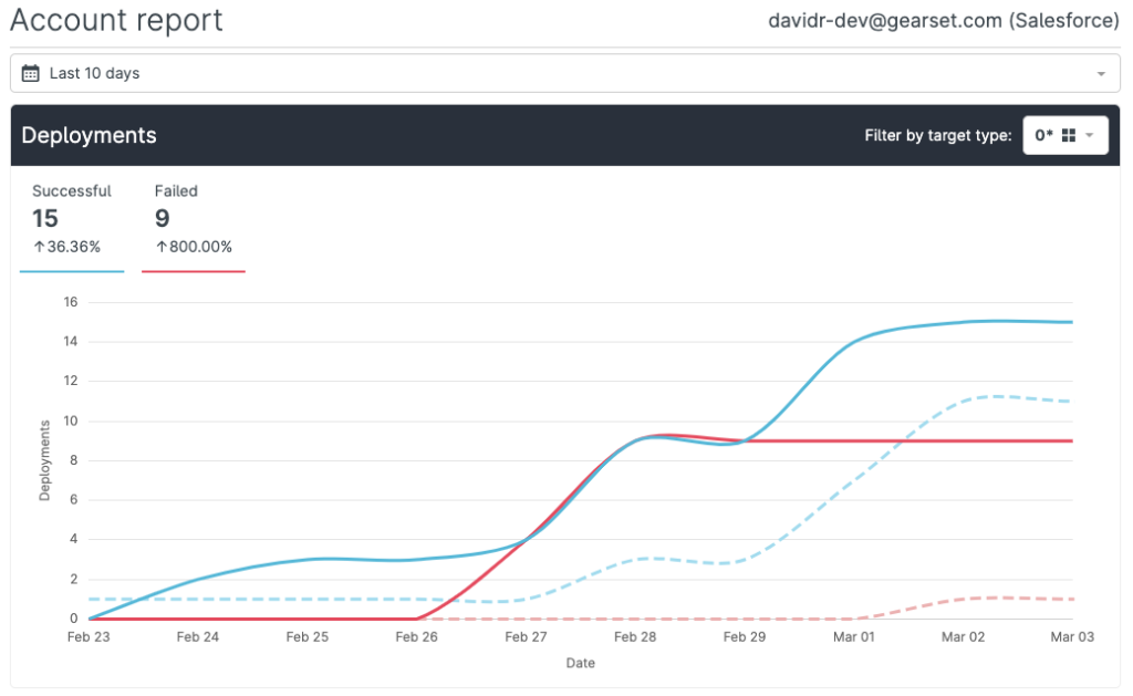 Monitoring and performance tracking in Gearset Deployment