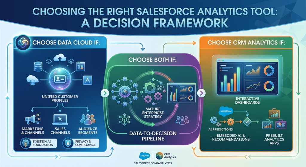Salesforce Data cloud 