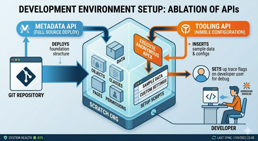Salesforce Metadata API and Tooling API Work