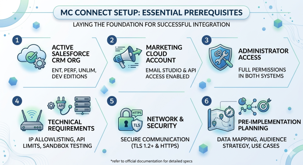 Salesforce Marketing Cloud Connect 