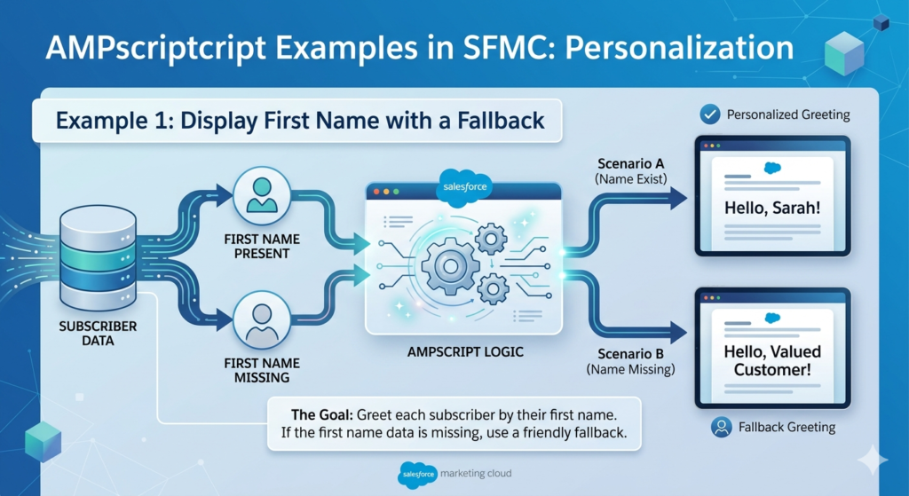 SFMC AMPscript tutorial