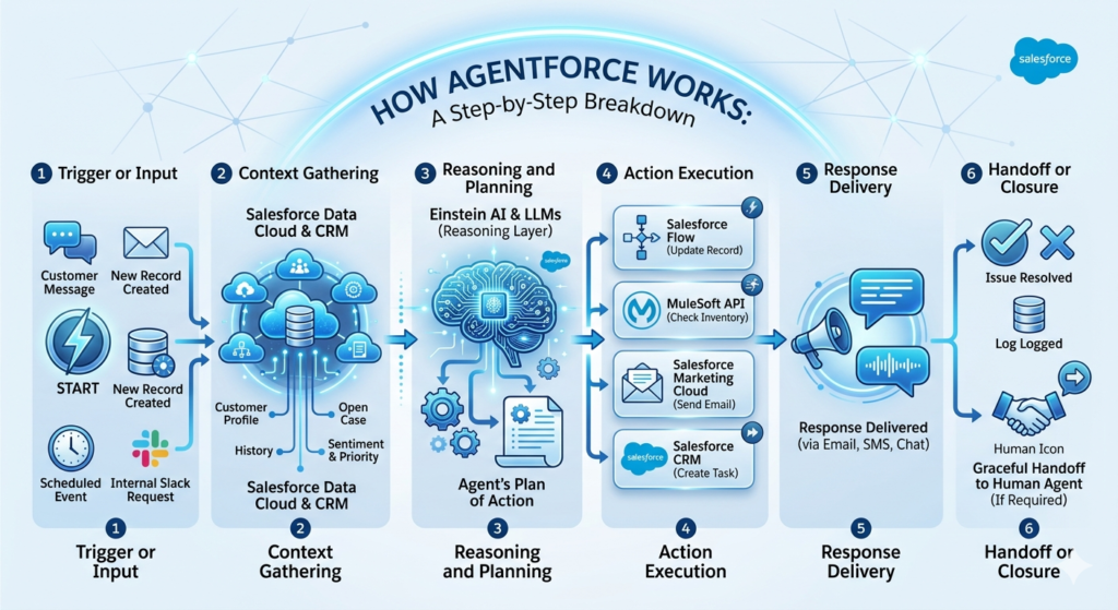 salesforce agentforce