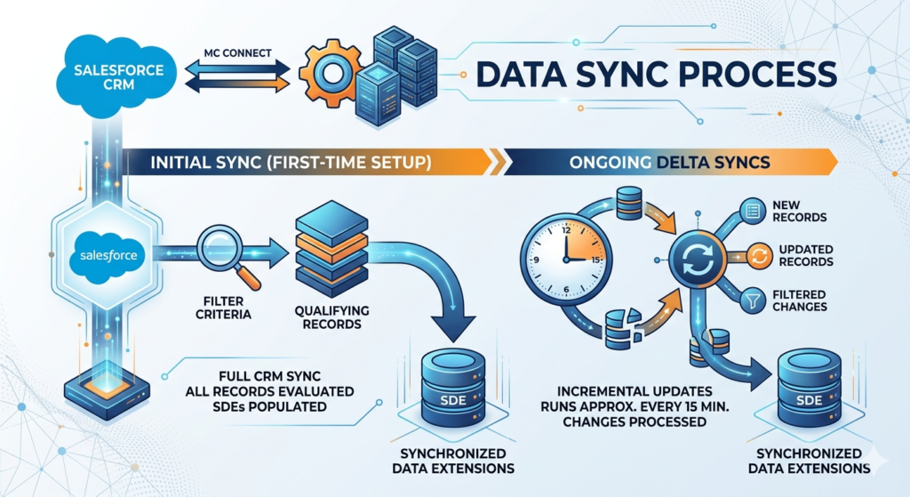 Salesforce Marketing Cloud Connect 