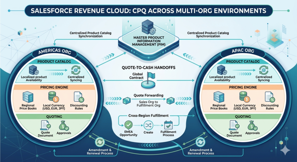 Salesforce Revenue Cloud