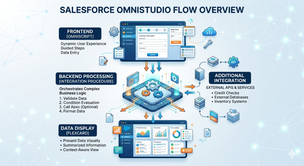 salesforce OmniStudio