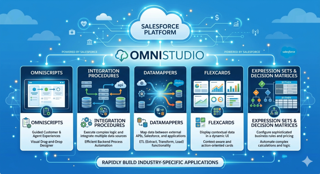 OmniStudio vs Apex