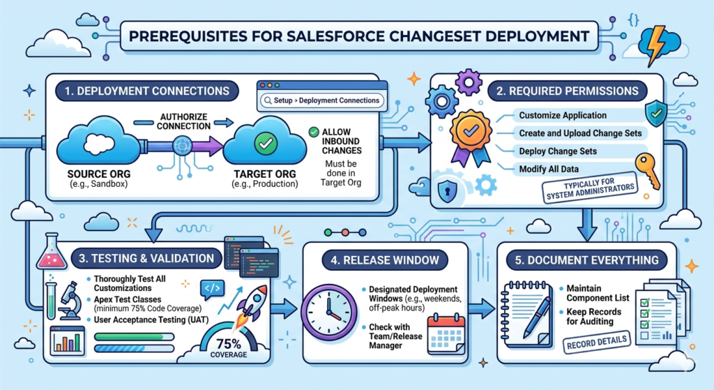 salesforce changeset deployment