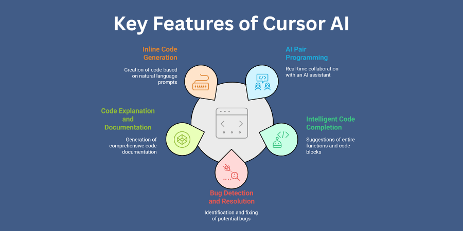 Cursor AI features capabilities Salesforce Development