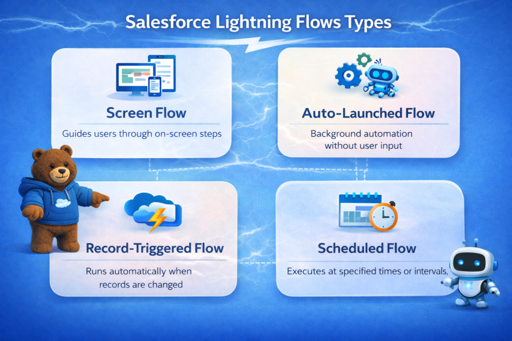Salesforce Lightning Flows Types