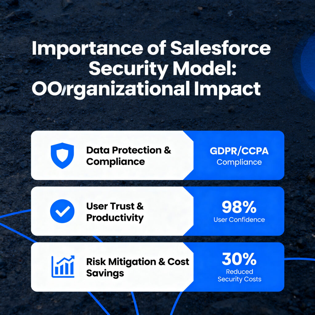 Importance of Salesforce Security Model organizational impact
