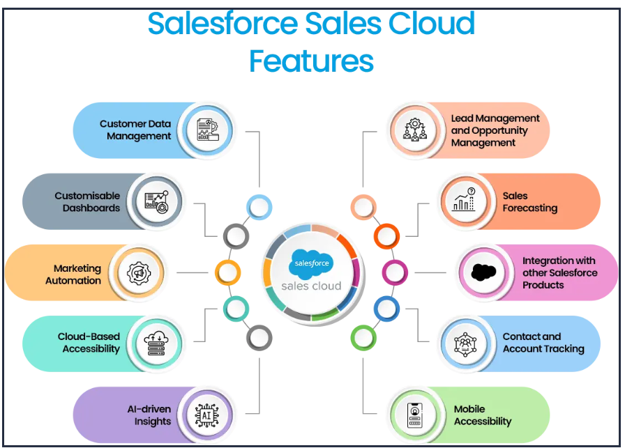 revenue cloud vs sales cloud