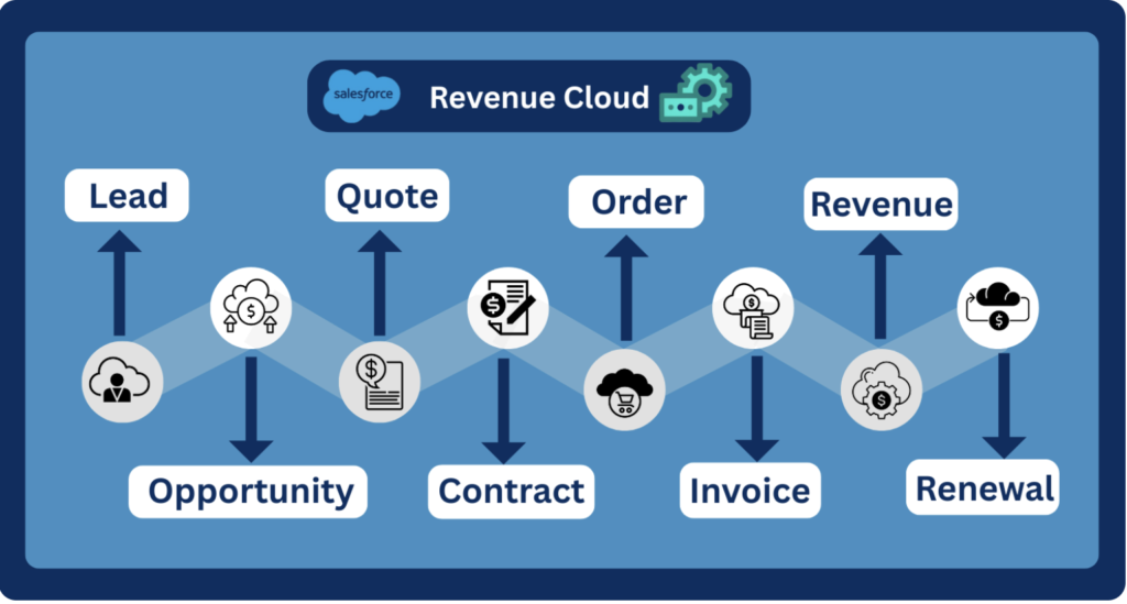 Revenue Lifecycle Management