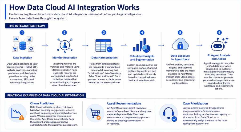 Salesforce Data Cloud + Agentforce