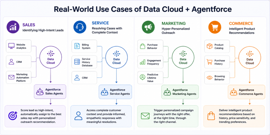 Salesforce Data Cloud + Agentforce