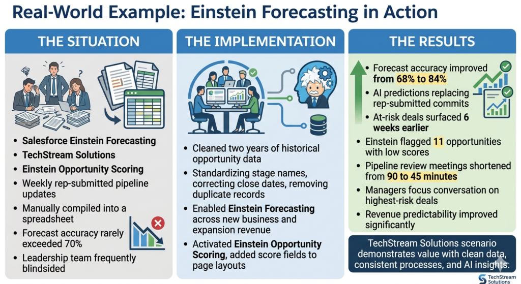 Salesforce Einstein Forecasting