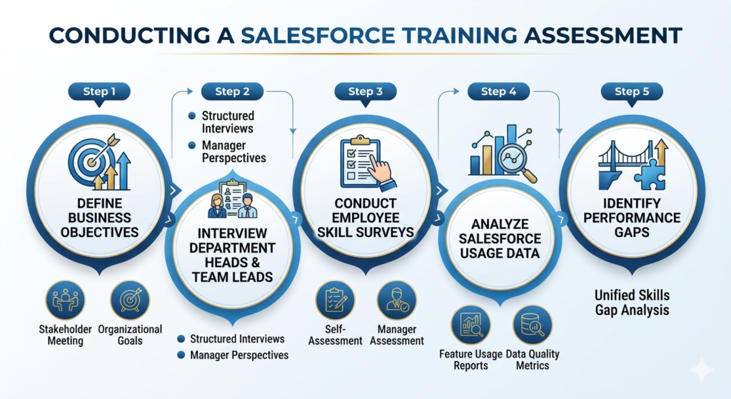 Salesforce training needs analysis