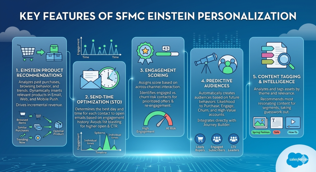sfmc personalization einstein