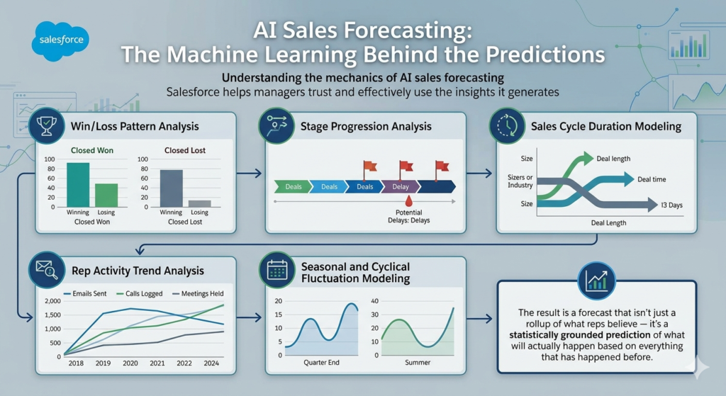Salesforce Einstein Forecasting