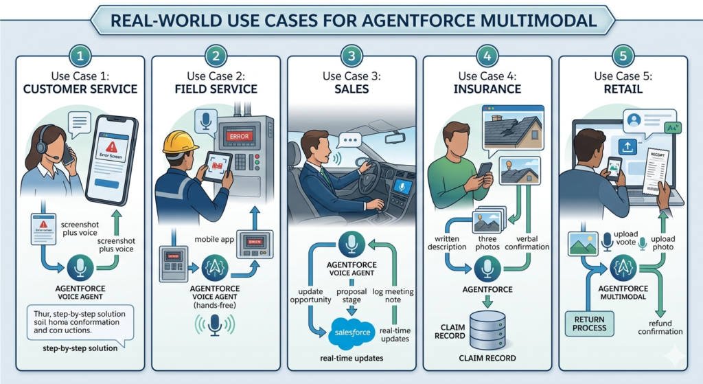 Agentforce Multimodal agents