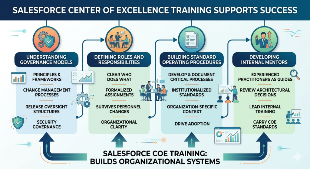 Salesforce Center of Excellence