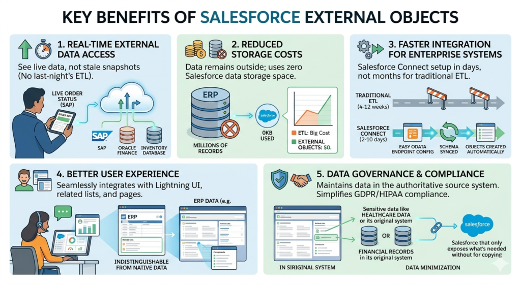 Salesforce External Objects