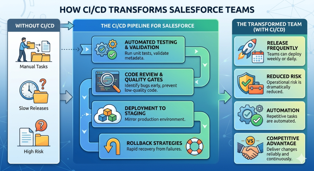 corporate Salesforce DevOps training
