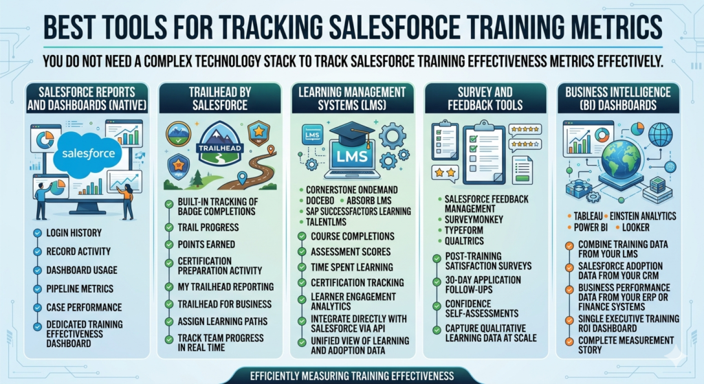 measuring Salesforce training