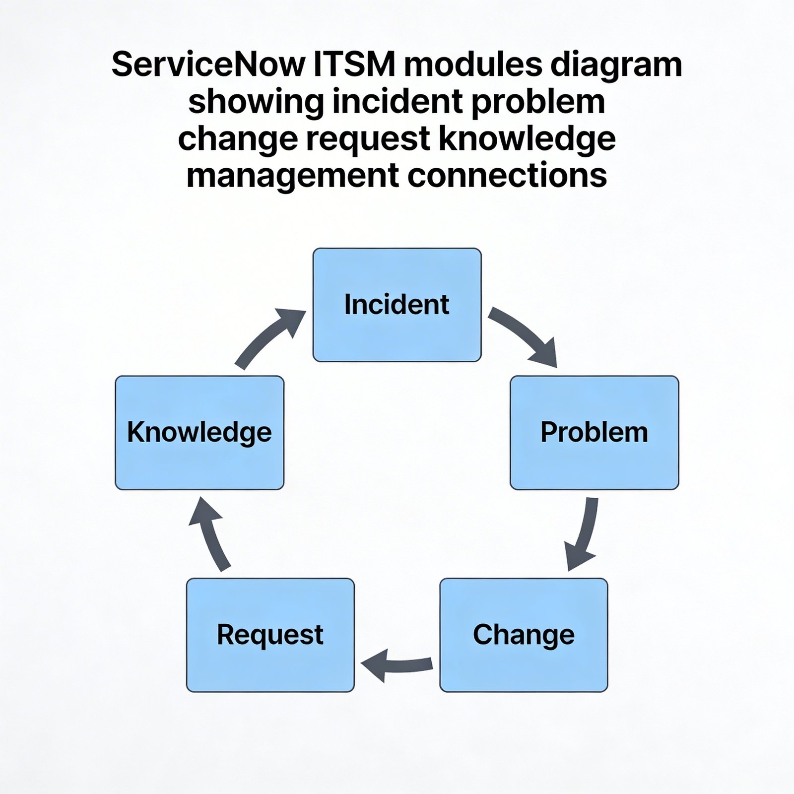 Key Modules to Study: